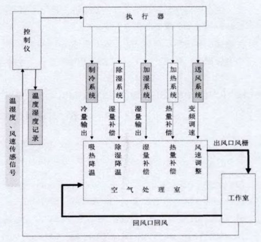 高低溫濕熱試驗(yàn)箱工作原理圖