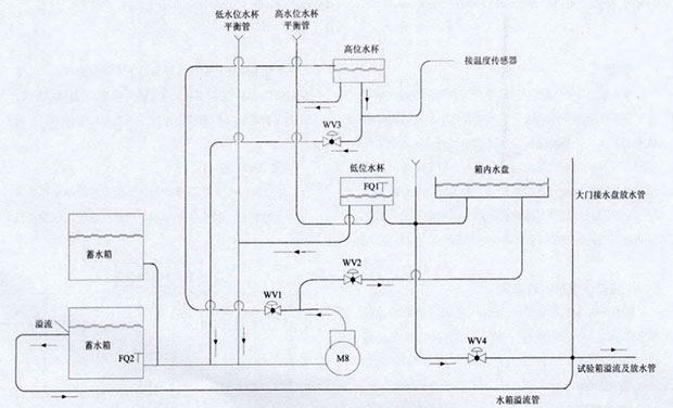 高低溫濕熱試驗(yàn)箱現(xiàn)水路設(shè)計(jì)圖