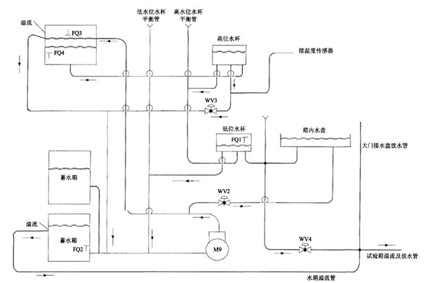 高低溫濕熱箱水路改造后設(shè)計(jì)圖