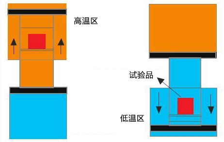 兩廂式高低溫沖擊試驗(yàn)箱工作原理圖 兩廂式高低溫沖擊試驗(yàn)箱工作原理圖