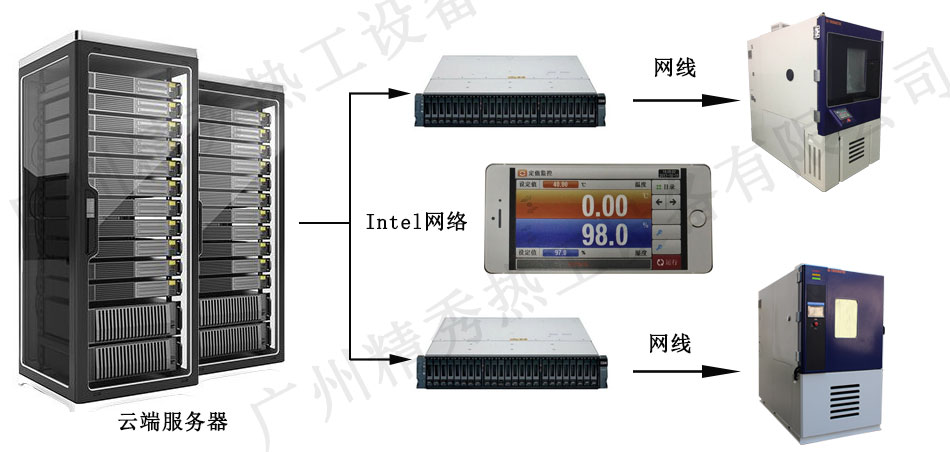 帶WiFi控制的高低溫試驗箱