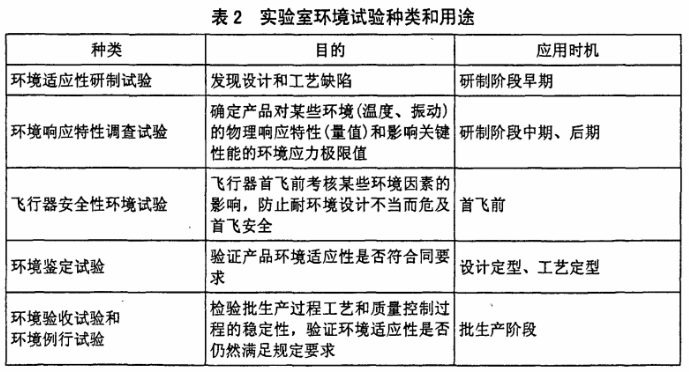 實(shí)驗(yàn)室環(huán)境試驗(yàn)種類和用途