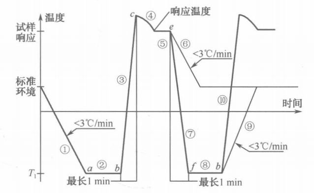 高溫循環(huán)為基礎(chǔ)的溫度沖擊試驗(yàn)曲線
