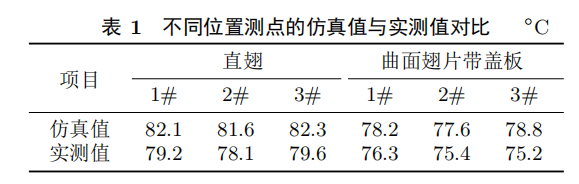不同溫度測(cè)點(diǎn)的溫度值(按50℃環(huán)境溫度推算)與仿真值進(jìn)行對(duì)比